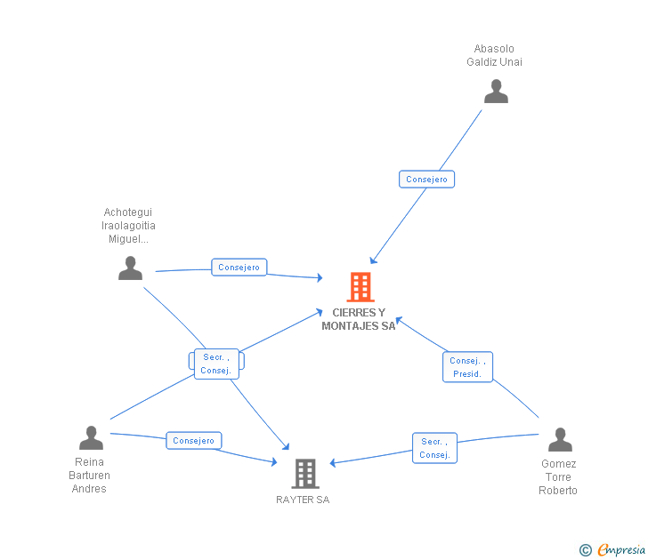 Vinculaciones societarias de CIERRES Y MONTAJES SA