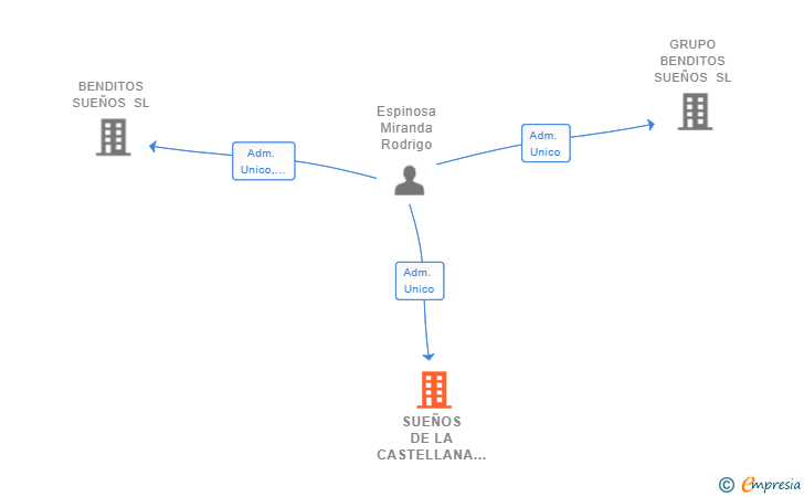 Vinculaciones societarias de SUEÑOS DE LA CASTELLANA SL