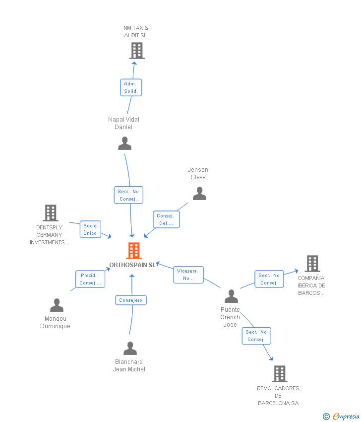 Vinculaciones societarias de ORTHOSPAIN SL