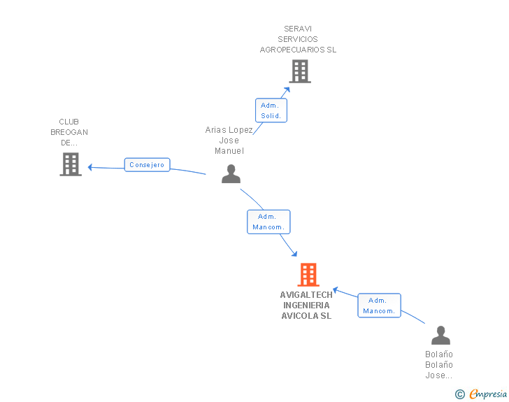 Vinculaciones societarias de AVIGALTECH INGENIERIA AVICOLA SL