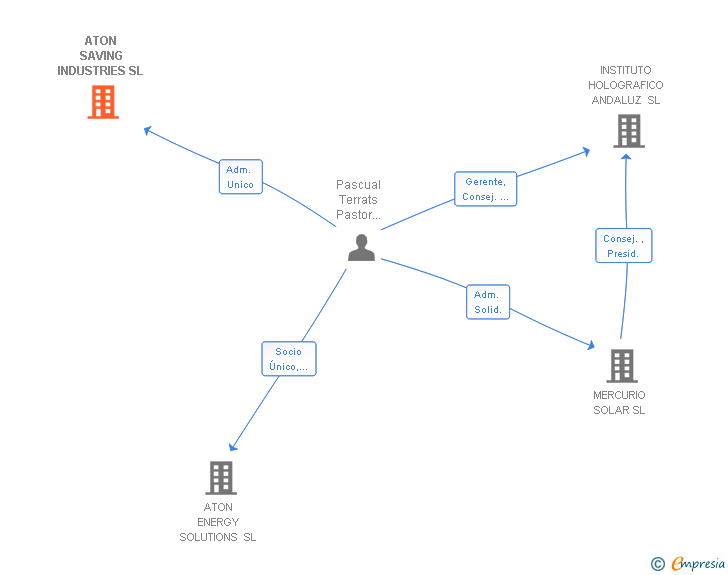 Vinculaciones societarias de ATON SAVING INDUSTRIES SL