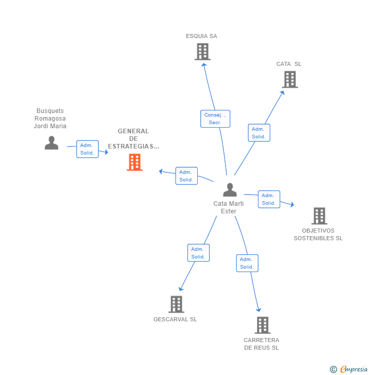 Vinculaciones societarias de GENERAL DE ESTRATEGIAS SL