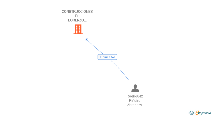 Vinculaciones societarias de CONSTRUCCIONES R. LORENZO NOIA SL