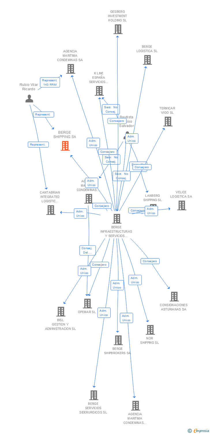Vinculaciones societarias de BERGE SHIPPING SA