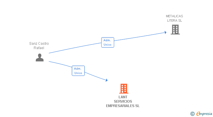 Vinculaciones societarias de LANT SERVICIOS EMPRESARIALES SL