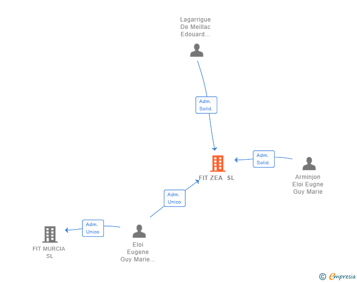 Vinculaciones societarias de FIT ZEA SL