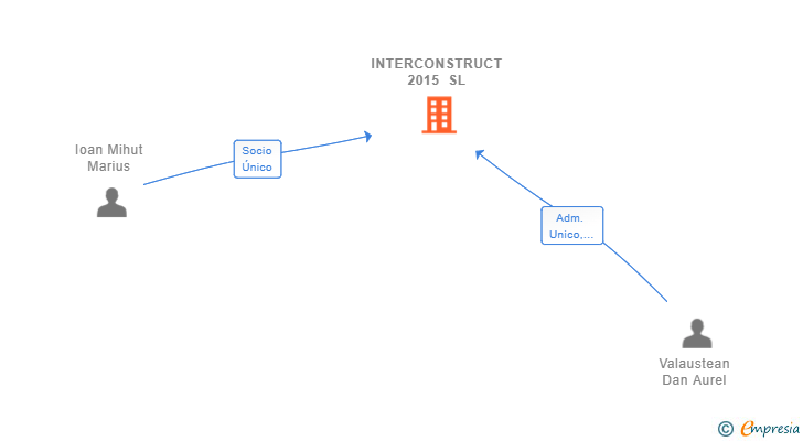 Vinculaciones societarias de INTERCONSTRUCT 2015 SL