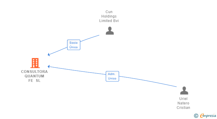 Vinculaciones societarias de CONSULTORA QUANTUM FE SL
