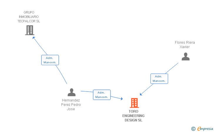 Vinculaciones societarias de TORO ENGINEERING DESIGN SL