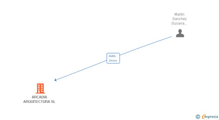 Vinculaciones societarias de ESPACIO ACUERDO 20 SL