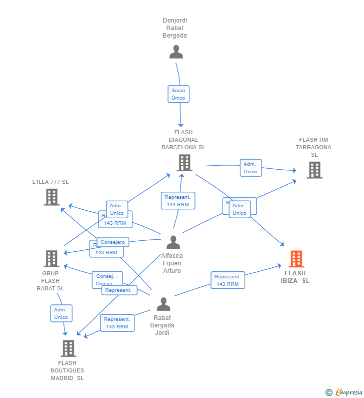Vinculaciones societarias de FLASH IBIZA SL