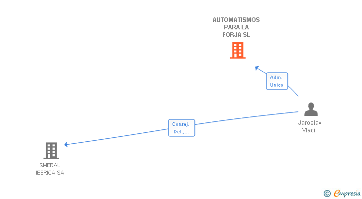 Vinculaciones societarias de AUTOMATISMOS PARA LA FORJA SL