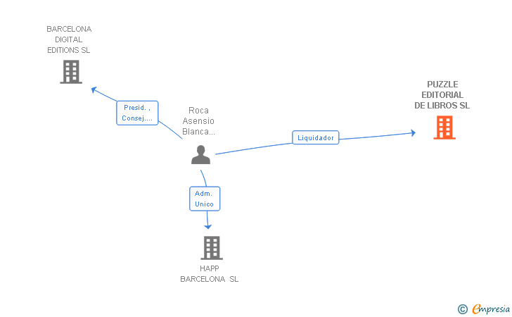 Vinculaciones societarias de PUZZLE EDITORIAL DE LIBROS SL