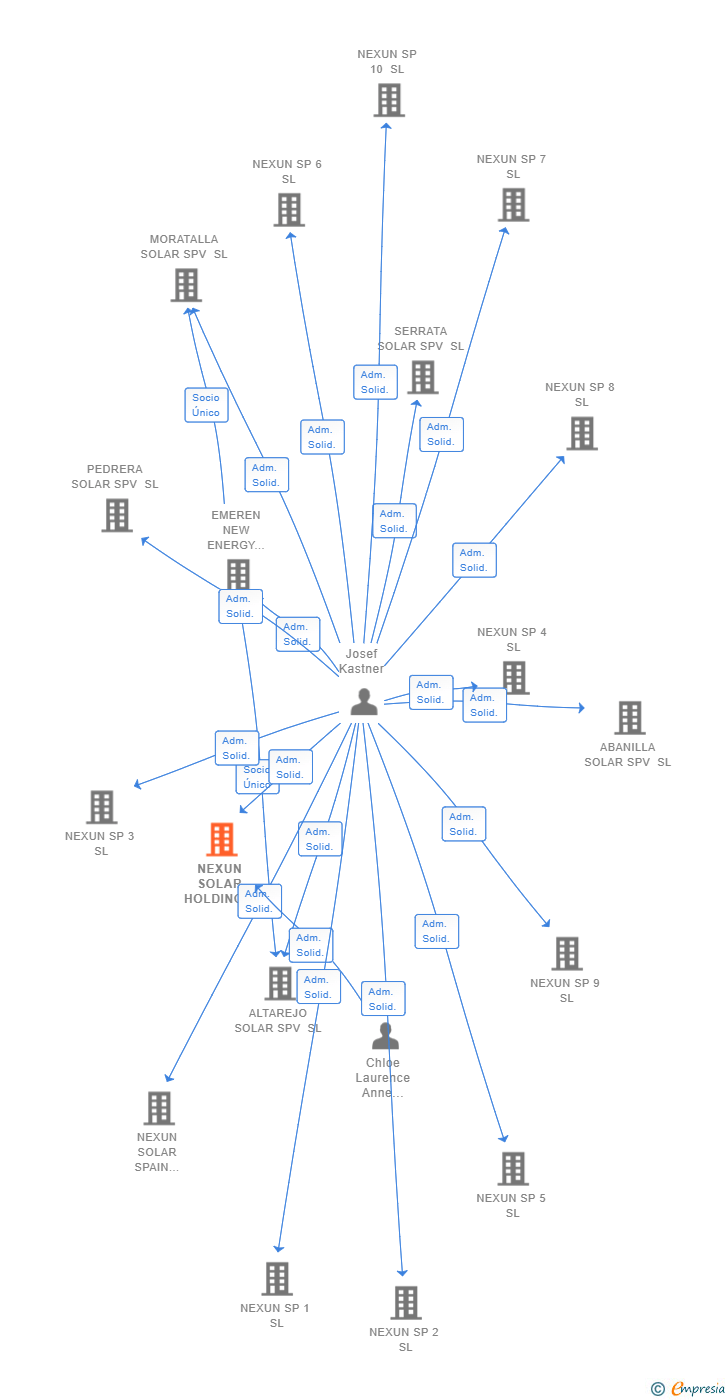 Vinculaciones societarias de NEXUN SOLAR HOLDING SPAIN SL