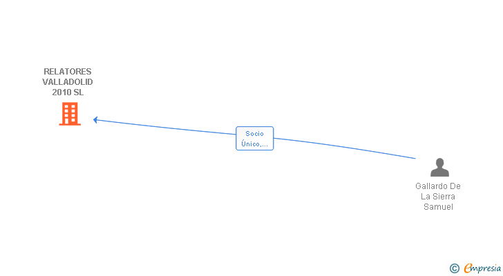 Vinculaciones societarias de RELATORES VALLADOLID 2010 SL