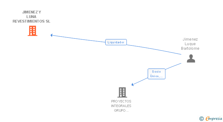 Vinculaciones societarias de JIMENEZ Y LUNA REVESTIMIENTOS SL