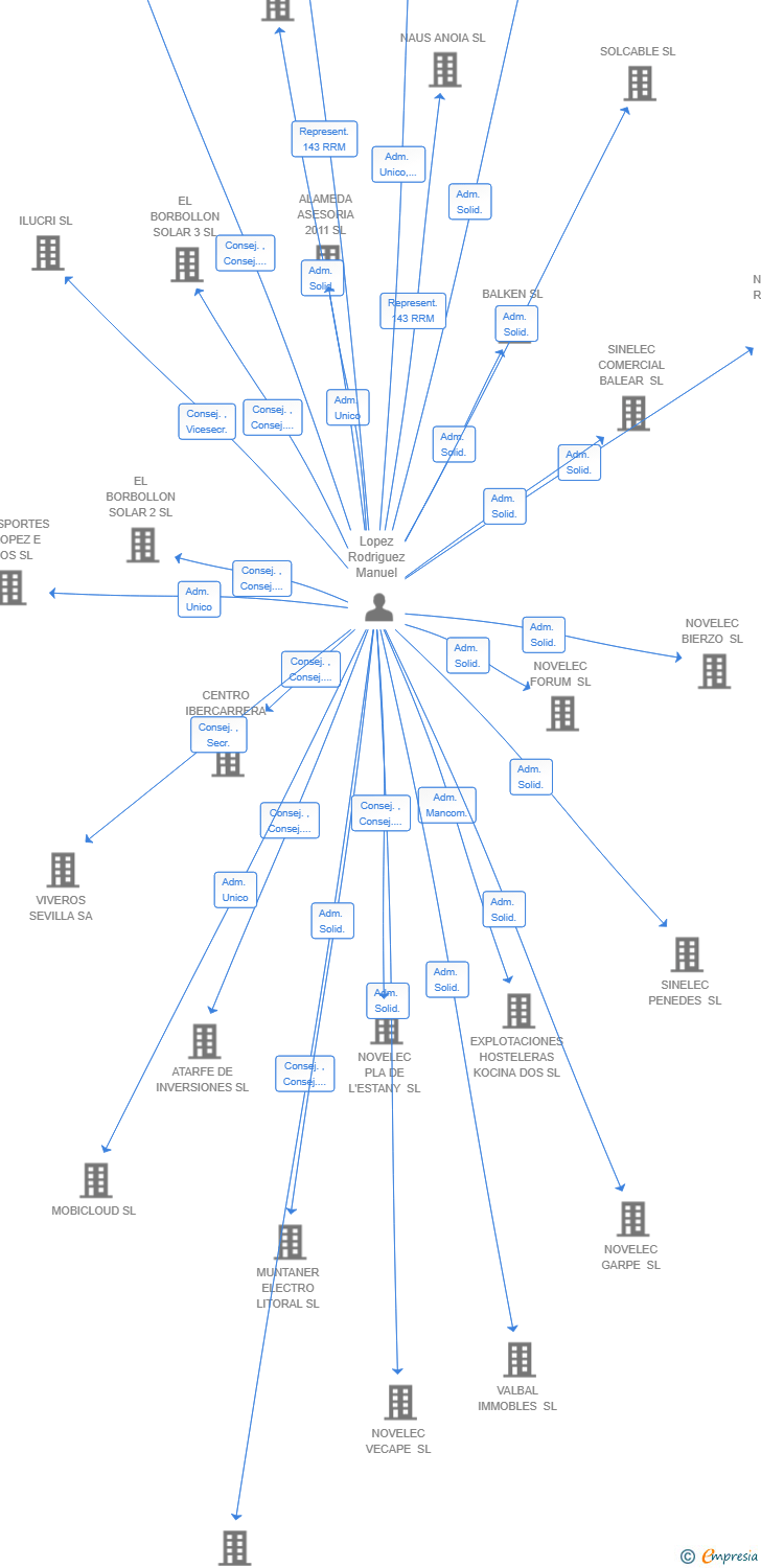 Vinculaciones societarias de SUN HOMES&PROPERTIES SL