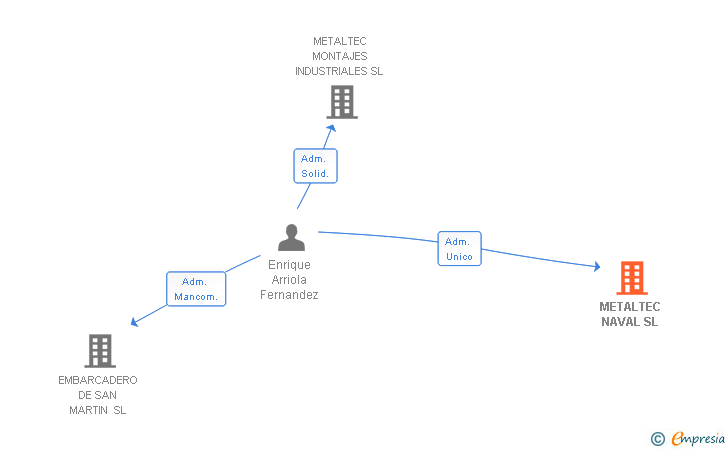 Vinculaciones societarias de METALTEC NAVAL SL