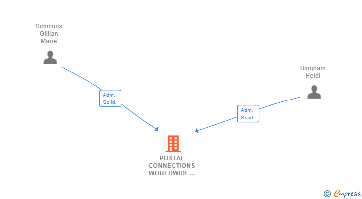 Vinculaciones societarias de POSTAL CONNECTIONS WORLDWIDE SL