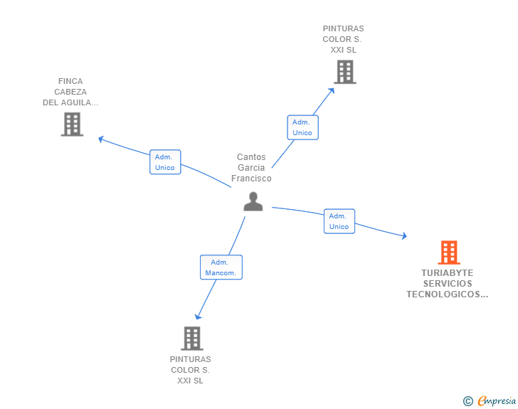 Vinculaciones societarias de TURIABYTE SERVICIOS TECNOLOGICOS SL