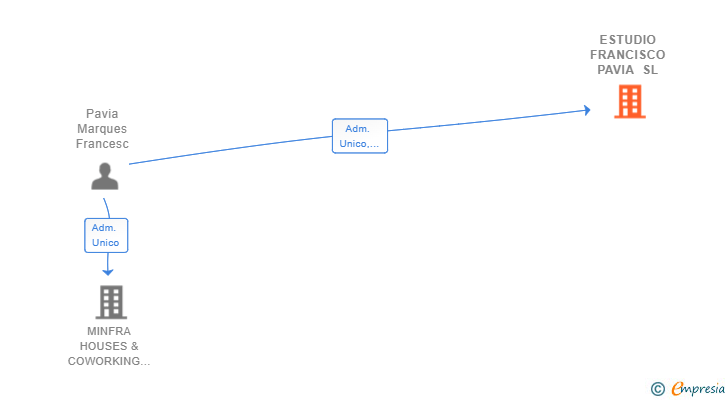 Vinculaciones societarias de ESTUDIO FRANCISCO PAVIA SL (EXTINGUIDA)