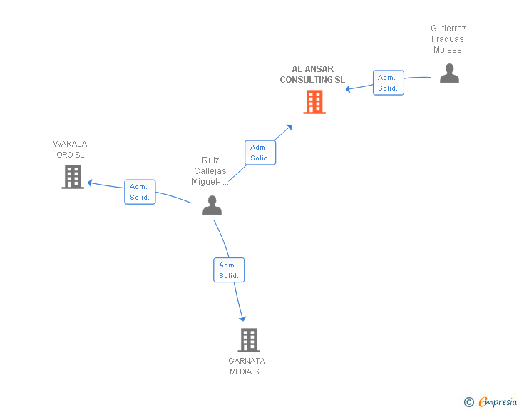 Vinculaciones societarias de AL ANSAR CONSULTING SL