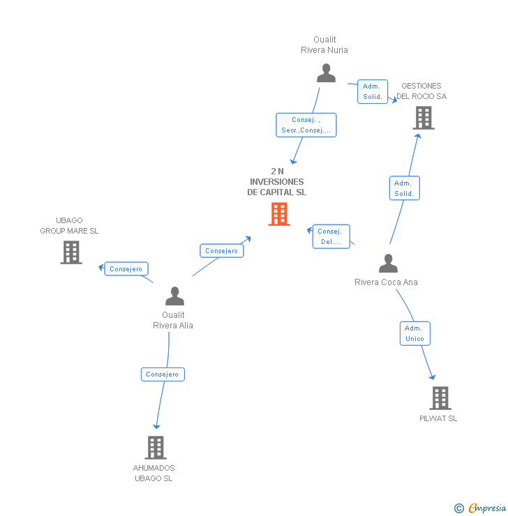 Vinculaciones societarias de 2 N INVERSIONES DE CAPITAL SL