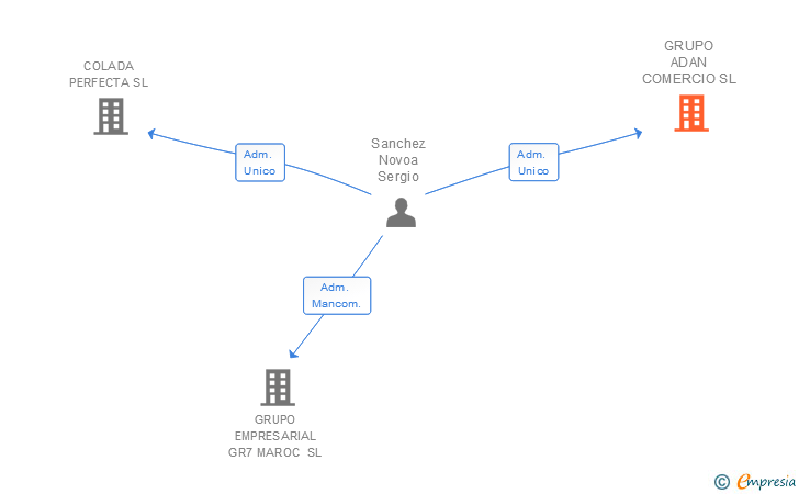 Vinculaciones societarias de GRUPO ADAN COMERCIO SL