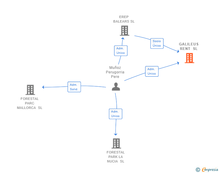 Vinculaciones societarias de GALILEUS RENT SL