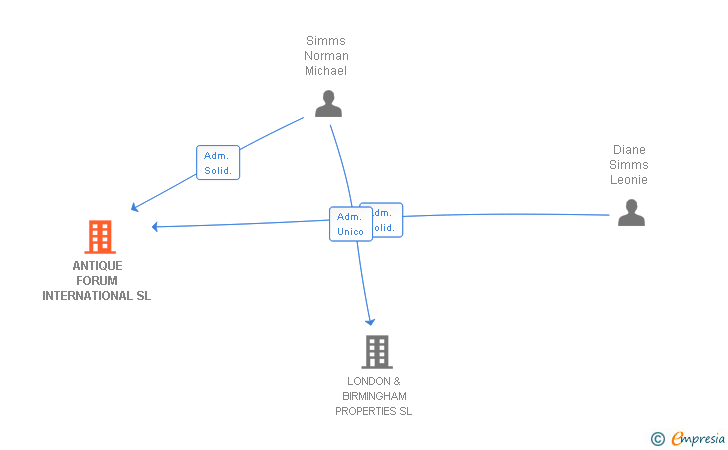 Vinculaciones societarias de ANTIQUE FORUM INTERNATIONAL SL