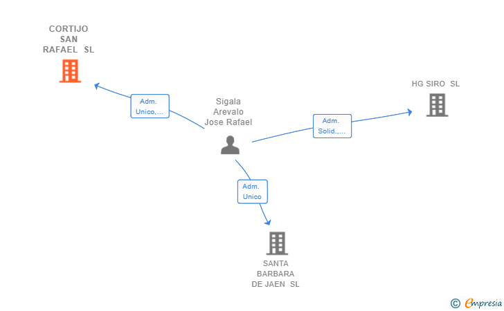 Vinculaciones societarias de CORTIJO SAN RAFAEL SL