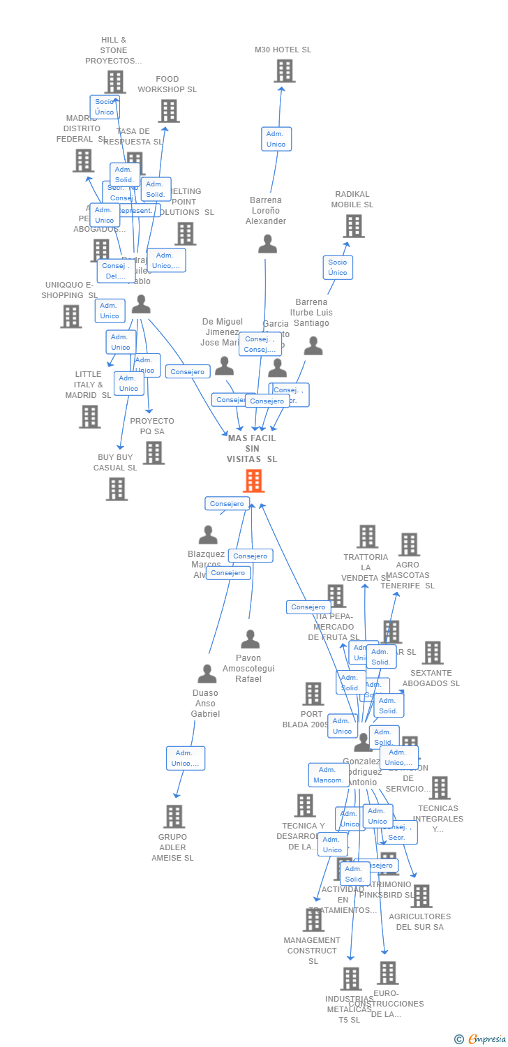 Vinculaciones societarias de MAS FACIL SIN VISITAS SL
