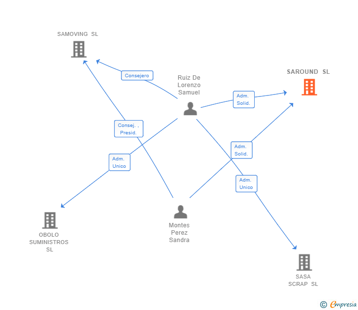 Vinculaciones societarias de SAROUND SL