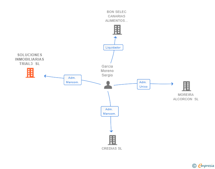 Vinculaciones societarias de SOLUCIONES INMOBILIARIAS TRIAL3 SL
