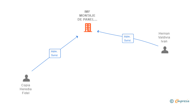 Vinculaciones societarias de IMF MONTAJE DE PANEL INDUSTRIAL SL