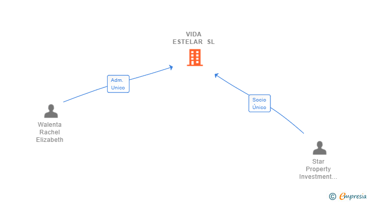 Vinculaciones societarias de VIDA ESTELAR SL