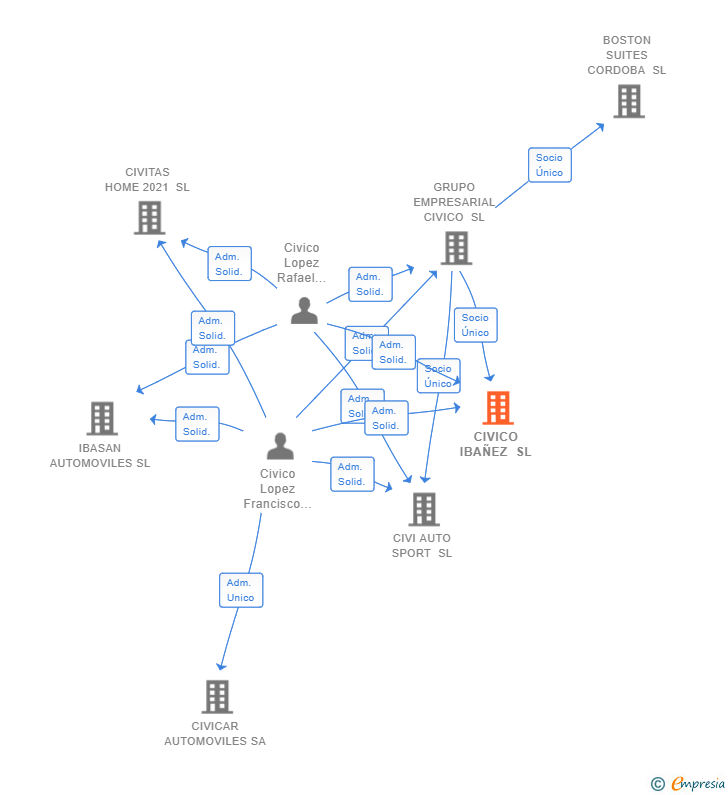 Vinculaciones societarias de CIVICO IBAÑEZ SL