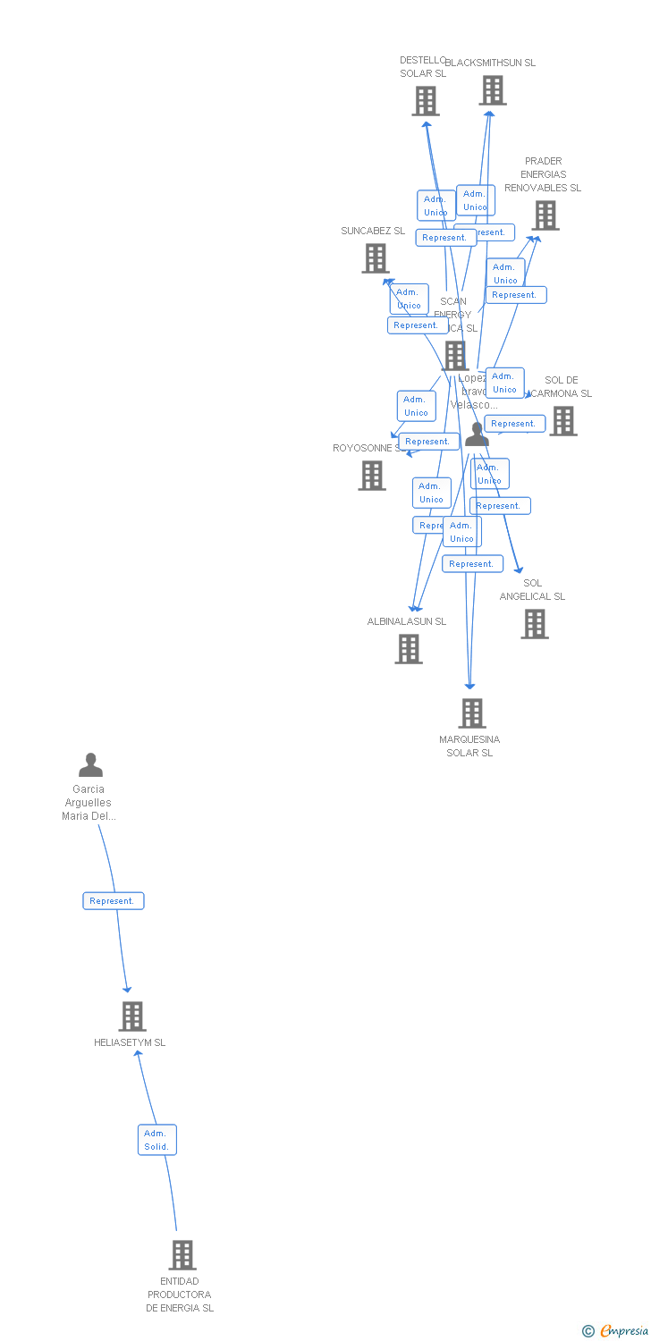 Vinculaciones societarias de DESCARTE SOLAR SL