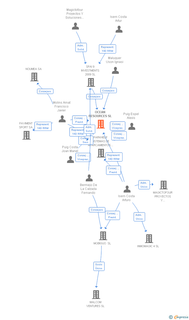 Vinculaciones societarias de OCEAN RESOURCES SL
