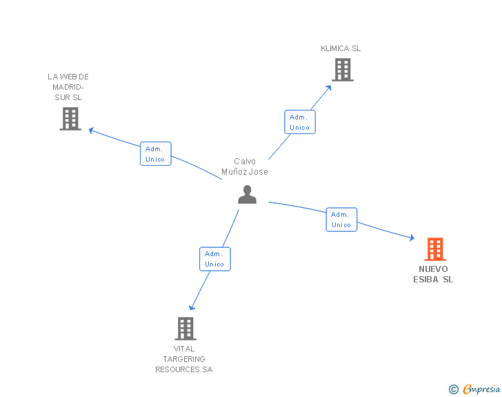 Vinculaciones societarias de NUEVO ESIBA SL