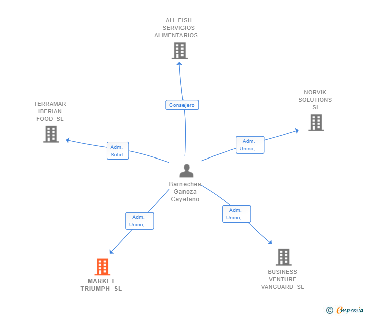 Vinculaciones societarias de MARKET TRIUMPH SL