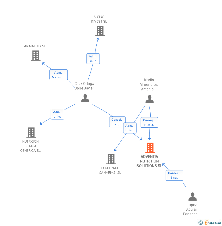 Vinculaciones societarias de ADVENTIA PHARMA SL