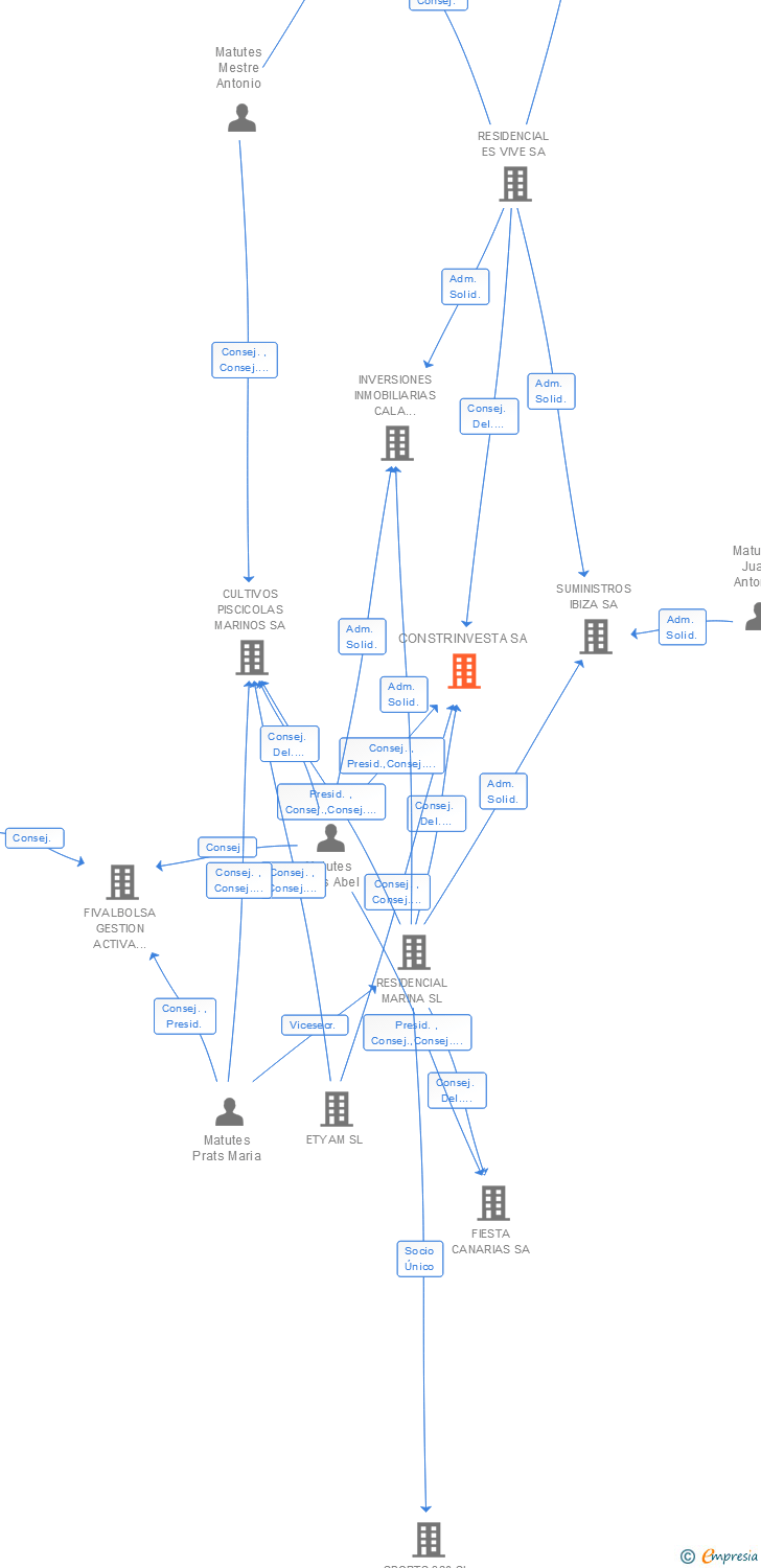Vinculaciones societarias de CONSTRINVESTA SA
