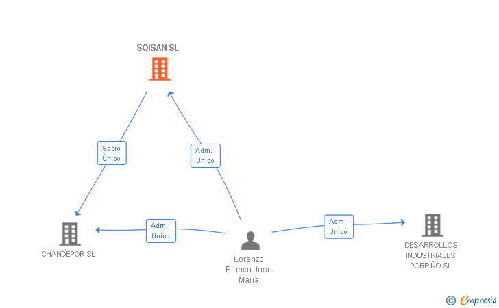 Vinculaciones societarias de SOISAN SL