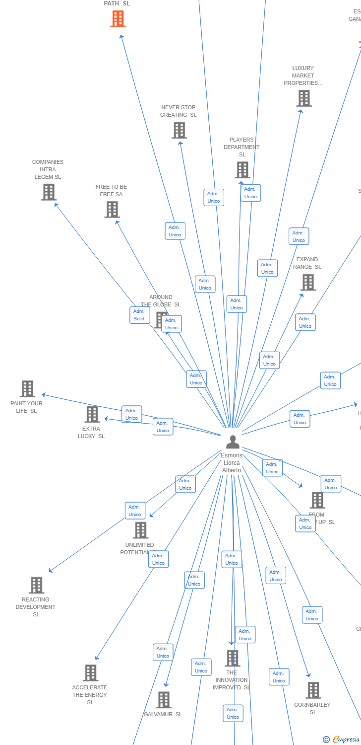 Vinculaciones societarias de GLIDE PATH SL