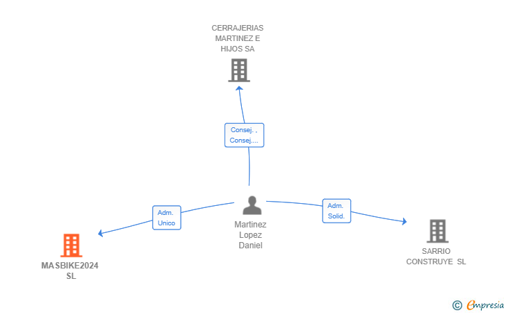 Vinculaciones societarias de MASBIKE2024 SL
