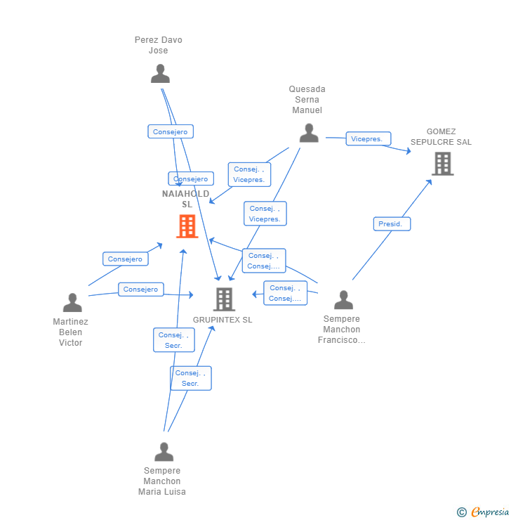 Vinculaciones societarias de NAIAHOLD SL