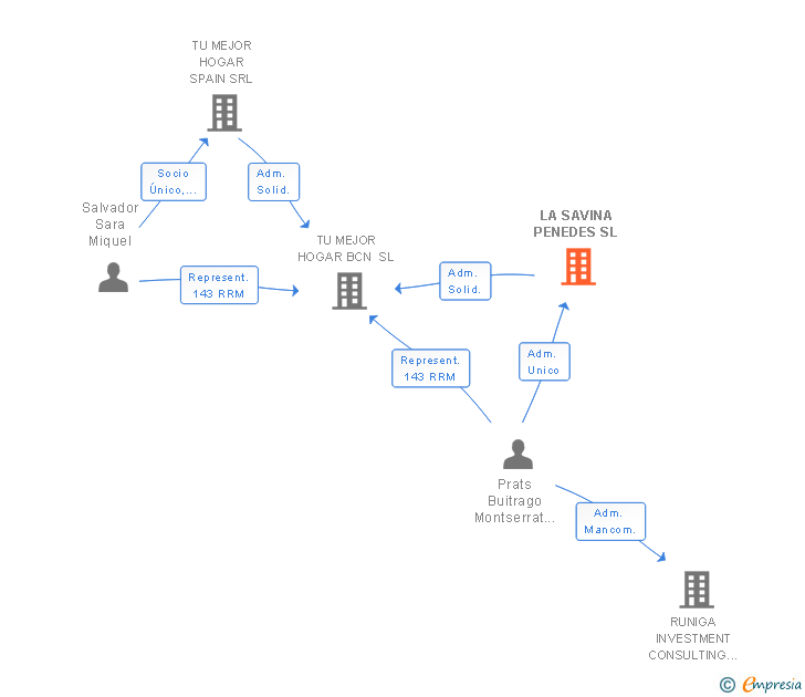 Vinculaciones societarias de LA SAVINA PENEDES SL