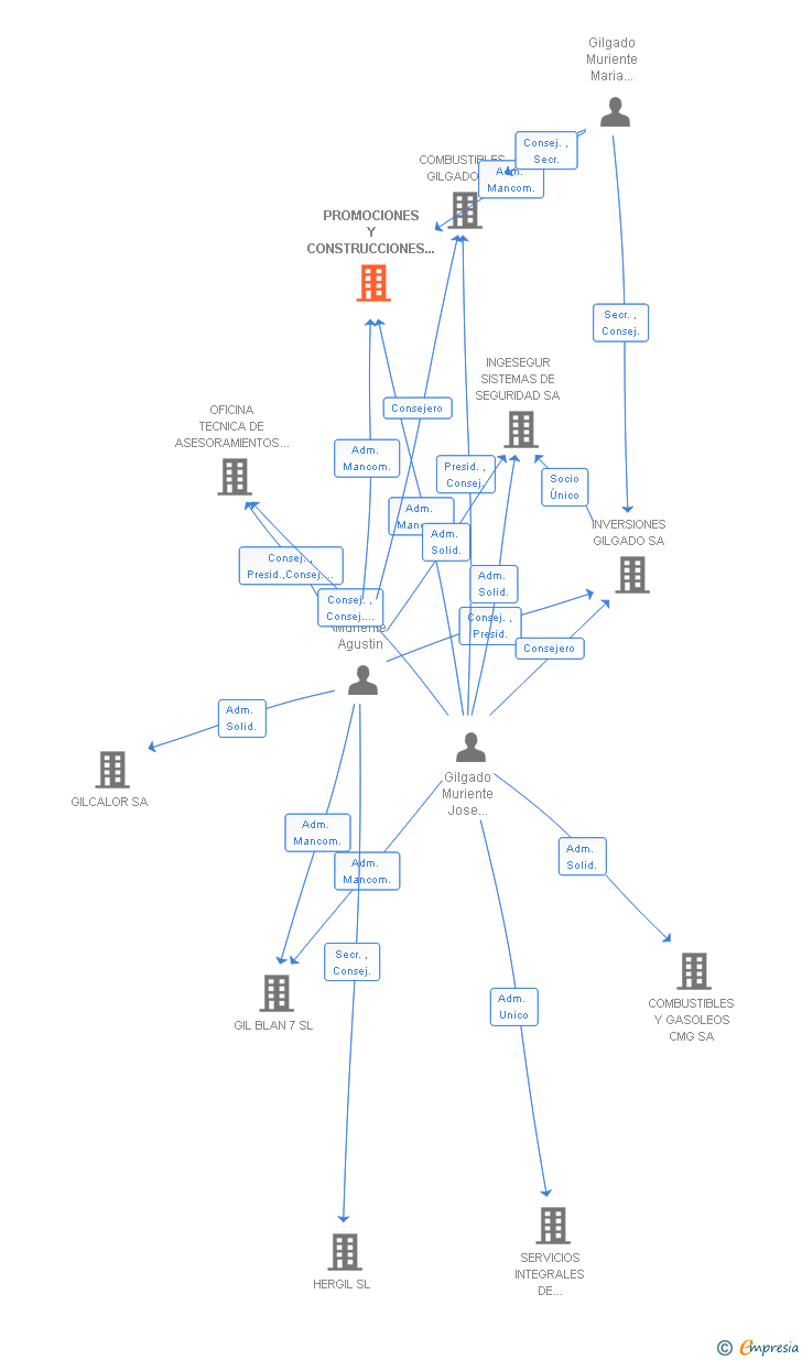 Vinculaciones societarias de PROMOCIONES Y CONSTRUCCIONES GILGADO SL