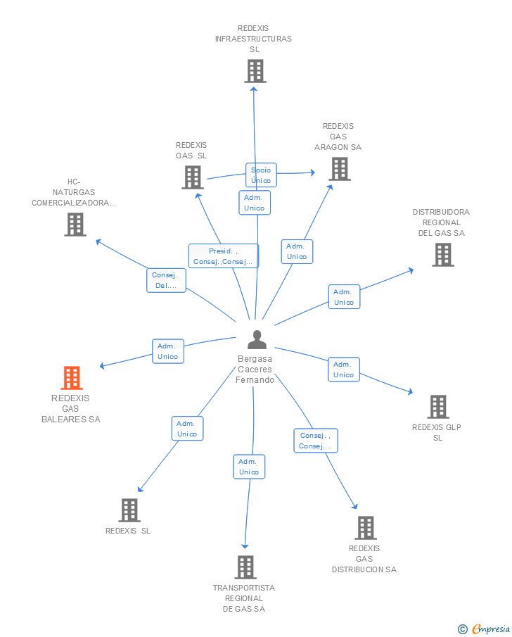 Vinculaciones societarias de REDEXIS GAS BALEARES SA
